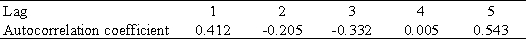 <strong>Three characteristics of a weakly stationary process are (I) (II) (III) What do the mathematical expressions I, II and III imply?</strong> A) Constant variance, constant mean and constant autocovariance, respectively B) Constant autocovariance structure, constant mean and constant variance, respectively C) Constant mean, constant autocorrelation and constant autocovariance, respectively D) Constant mean, constant variance and constant autocovariance structure, respectively Use the following to answer questions 19 and 20. Suppose that you have estimated the first five autocorrelation coefficients using a series of length 81 observations and found them to be