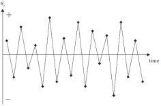 <strong>A)  B)  The graphs above are time series plots of residuals from two separate regressions. Which of these combinations is true?</strong> A) A shows negative autocorrelation and B shows positive autocorrelation B) A shows positive autocorrelation and B shows negative autocorrelation C) A shows heteroscasticity and B shows homoscedasticity D) A shows homoscedasticity and B shows heteroscasticity <div style=padding-top: 35px> 