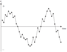 <strong>A)  B)  The graphs above are time series plots of residuals from two separate regressions. Which of these combinations is true?</strong> A) A shows negative autocorrelation and B shows positive autocorrelation B) A shows positive autocorrelation and B shows negative autocorrelation C) A shows heteroscasticity and B shows homoscedasticity D) A shows homoscedasticity and B shows heteroscasticity <div style=padding-top: 35px> 