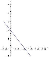 <strong>Consider the following graphs. A.  B.  Which of the following statements is true?</strong> A) A is depicts a non-linear relationship between y and x B) B is depicts a linear relationship between y and x C) A and B depict linear and non-linear relationships between y and x respectively D) A and B depict non-linear and linear relationships between y and x respectively <div style=padding-top: 35px> 