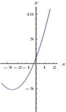 <strong>Consider the following graphs. A.  B.  Which of the following statements is true?</strong> A) A is depicts a non-linear relationship between y and x B) B is depicts a linear relationship between y and x C) A and B depict linear and non-linear relationships between y and x respectively D) A and B depict non-linear and linear relationships between y and x respectively <div style=padding-top: 35px> 