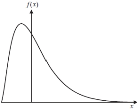 <strong>Consider the following two graphs: A.  B.  Which of the following statements is true if A represents a normal distribution? (I) The skewness of the distribution plot A is 0 and its kurtosis is 3 (II) The skewness of the distribution plot B is 0 and its kurtosis is 3 (III) The excess kurtosis of the distribution plot A is 3 (IV) The excess kurtosis of the distribution plot B is 0</strong> A) Both (I) and (III) are true B) Only (III) is true C) Only (I) is true D) Both (I) and (IV) are true <div style=padding-top: 35px> 