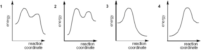 Which of the following energy diagrams best represents the changes in energy during addition of HBr to an alkene?