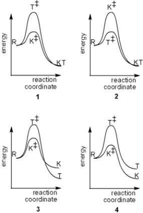 Which of the following reaction coordinate diagrams explains the formation of different thermodynamic (T) and kinetic products from the same reactants (R)?