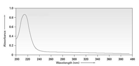 Consider the following spectrum for a conjugated diene. If a similar spectrum were taken for a conjugated tetraene, the λ<sub>max</sub> would be _________than 217 nm.