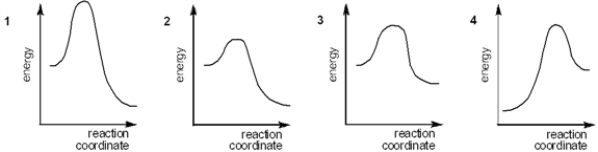 <strong>Which of the following energy diagrams represents the fastest reaction? </strong> A) 1 B) 2 C) 3 D) 4