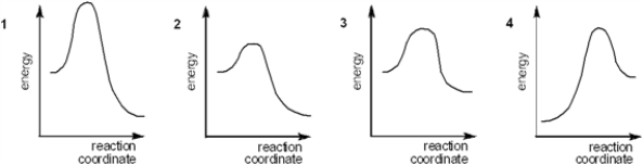 <strong>Which of the following energy diagrams represents the slowest reaction? </strong> A) 1 B) 2 C) 3 D) 4
