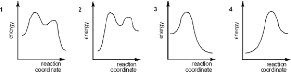 <strong>Which of the following energy diagrams best represents the changes in energy during addition of HBr to an alkene? </strong> A) 1 B) 2 C) 3 D) 4