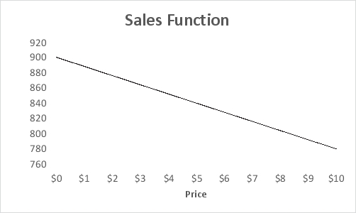 <strong>Use the chart below to answer the following two questions: What is the slope of the sales function D = a - bP?</strong> A) 4 B) 9 C) 12 D) 17