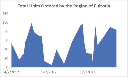 Filter the data set by Region Puitoria). Sort the Order Date by Oldest to Newest. Select the columns A and F of the data set and choose the type of chart Area Chart) from the Charts group under the Insert tab. Change the title and make data and formatting changes where necessary.  