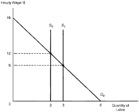 <strong>Figure 9.2 represents the U.S. labor market. Assume that labor and capital are the only factors of production. Also assume the initial supply schedule of labor is denoted by S0 and consists entirely of native U.S. workers. The demand schedule of labor is denoted by D0. ? ? -Consider Figure 9.2, at labor market equilibrium, _____ workers are hired at a wage rate of $____ per hour, while total labor income equals $____.</strong> A) 2, 12, 24 B) 2, 12, 36 C) 3, 9, 27 D) 3, 9, 36