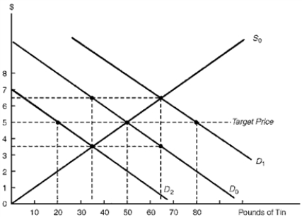 <strong>The diagram below illustrates the international tin market. Assume that producing and consuming countries establish an international commodity agreement under which the target price of tin is $5 per pound. Figure 7.1. Defending the Target Price in Face of Changing Demand Conditions ? -Consider Figure 7.1.Suppose the demand for tin decreases from D<sub>0</sub> to D<sub>2</sub>.Under a buffer stock system, the buffer-stock manager could maintain the target price by</strong> A) selling 15 pounds of tin. B) selling 30 pounds of tin. C) buying 15 pounds of tin. D) buying 30 pounds of tin.