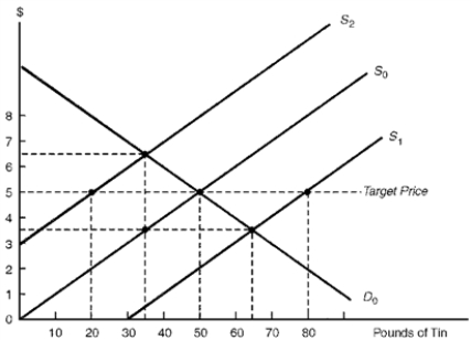 <strong>The diagram below illustrates the international tin market. Assume that the producing and consuming countries establish an international commodity agreement under which the target price of tin is $5 per pound. Figure 7.2. Defending the Target Price in Face of Changing Supply Conditions ? -Consider Figure 7.2.Suppose the supply of tin increases from S<sub>0</sub> to S<sub>1</sub>.Under a buffer stock system, the buffer-stock manager could maintain the target price by</strong> A) purchasing 15 pounds of tin. B) purchasing 30 pounds of tin. C) selling 15 pounds of tin. D) selling 30 pounds of tin.