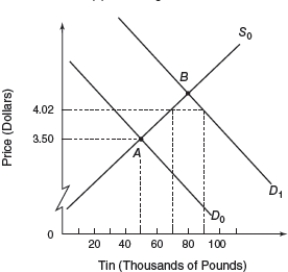 <strong>Figure 7.4 Global Market for Tin Consider the global market for tin represented by Figure 7.4.Initially equilibrium is at point A with a market price of $3.50 per pound and 50,000 pounds.In order to keep tin price relatively stable, an International Tin Agreement has set a price floor of $3.27 and a ceiling of $4.02.As the demand for tin increases to D<sub>1</sub>, how will the buffer-stock manager need to respond?</strong> A) buy 10,000 pounds of tin B) buy 20,000 pounds of tin C) sell 10,000 pounds of tin D) sell 20,000 pounds of tin