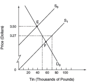 <strong>Figure 7.5 Global Market for Tin Figure 7.5 represents the global market for tin.The initial equilibrium price and quantity is at point A.As a result of an International Tin Agreement, a price range of $3.27-$4.02 is set.As the supply of tin increases from S<sub>0</sub> to S<sub>1</sub>, the buffer-stock manager will need to</strong> A) buy 10,000 pounds of tin. B) buy 20,000 pounds of tin. C) sell 10,000 pounds of tin. D) sell 20,000 pounds of tin.
