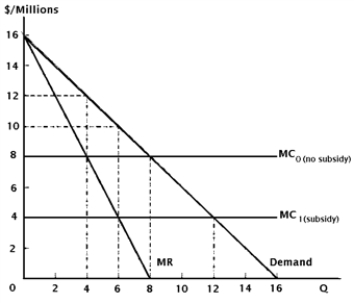 <strong>Assume Boeing Inc. (of the United States) and Airbus Industries (of Europe) rival for monopoly profits in the Canadian aircraft market. Suppose the two firms face identical cost and demand conditions, as seen in Figure 6.1. Figure 6.1. Strategic Trade Policy: Boeing versus Airbus -Consider Figure 6.1.At the monopoly price as established by Boeing, Canadian consumers realize $______________ of consumer surplus from the availability of aircraft.</strong> A) $4 million B) $8 million C) $12 million D) $16 million
