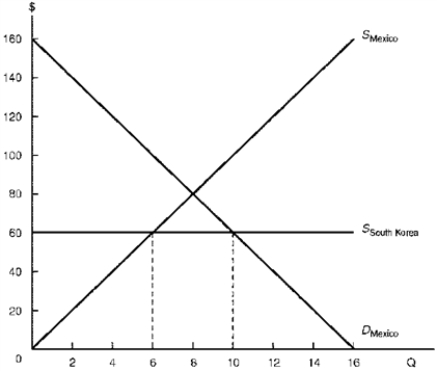 <strong>Figure 6.2 illustrates the calculator market for Mexico, assumed to be a small nation that is unable to influence the South Korean (world) price. Assume the South Korean price to be $60 per calculator. Figure 6.2. Effects of an Export Subsidy -Consider Figure 6.2.The South Korean subsidy ______________ Mexican manufacturers, since their producer surplus ______________ by $______________.</strong> A) helps, rises, $60 B) helps, rises, $100 C) hurts, falls, $60 D) hurts, falls, $100