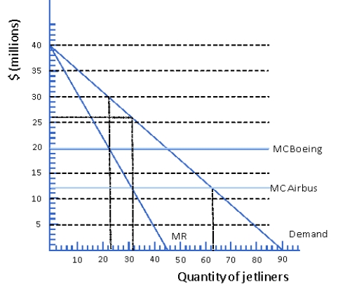 <strong>Figure 6.5 Japanese Market for Jetliners Consider the Japanese market for jetliners as depicted in Figure 6.5.Suppose the lone producer of jetliners in the world is Boeing, which faces a constant marginal cost of $20 million per jetliner, but now a European manufacturer, Airbus, begins production.Airbus faces the same marginal cost as Boeing, but the European government provides Airbus with a subsidy of $8 million per jetliner produced.As a result of the competition, Boeing leaves the Japanese market, leaving Airbus as a monopoly.As a result of the entry of the subsidized producer, what will happen to the consumer surplus gained by Japanese airlines from buying jetliners?</strong> A) decrease by $109 million B) nothing C) increase by $50 million D) increase by $109 million