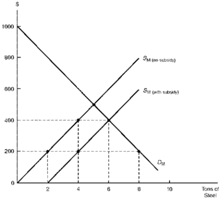 <strong>Figure 5.1 illustrates the steel market for Mexico, assumed to be a small country that is unable to affect the world price. Suppose the world price of steel is given and constant at $200 per ton. Now suppose the Mexican steel industry is able to obtain trade protection. Figure 5.1. Alternative Nontariff Trade Barriers Levied by a Small Country Consider Figure 5.1.Suppose instead that the Mexican government provides a subsidy of $200 per ton to its steel producers, as indicated by the supply schedule S<sub>M (with subsidy)</sub>.As a result of the subsidy, the welfare loss to Mexico due to inefficient domestic production equals</strong> A) $200. B) $400. C) $600. D) $800.