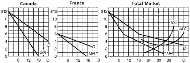 <strong>Figure 5.2. International Dumping Consider Figure 5.2.Compared with the total revenue and total profit that ABC Inc.realizes in the absence of dumping, with dumping the firm attains a</strong> A) fall in revenue of $18; fall in profits of $15. B) fall in revenue of $18, fall in profits of $18. C) rise in revenue of $18, rise in profits of $15. D) rise in revenue of $18, rise in profits of $18.