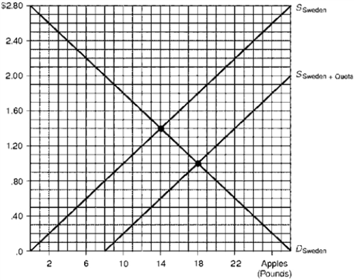 <strong>Figure 5.3. Sweden's Apple Market Consider Figure 5.3.Assume that Swedish import companies behave as competitive buyers while foreign export companies behave as monopoly sellers.Compared to free trade, Sweden's import quota results in domestic welfare</strong> A) gains totaling $3.20. B) gains totaling $4.80. C) losses totaling $3.20. D) losses totaling $4.80.