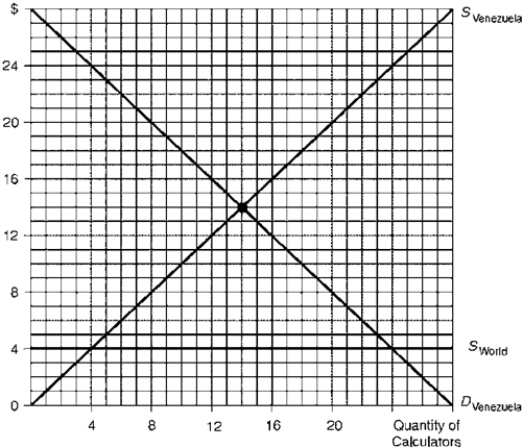 <strong>Figure 5.4. Venezuelan Calculator Market Consider Figure 5.4.The cost of the production subsidy to the Venezuelan government totals</strong> A) $32. B) $40. C) $48. D) $54.