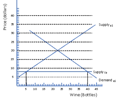 <strong>Figure 5.6 Domestice Supply and demand for Wine - U.S. Consider Figure 5.6.In the global market for wine, the EU is willing to supply as much wine as the U.S.demands at $8 per bottle.What will happen to the price of a bottle of wine in the U.S.if a quota of 15 bottles of wine is imposed?</strong> A) increase to $15 B) increase to $10 C) stay the same at $8 D) decrease to $5