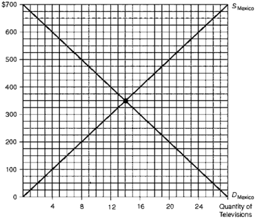 Figure 5.5. Mexico's Television Market -Consider Figure 5.5.Assuming that the revenue effect of the export quota accrues to Japanese firms, the overall welfare loss to Mexico equals $2,100 as a result of the quota.