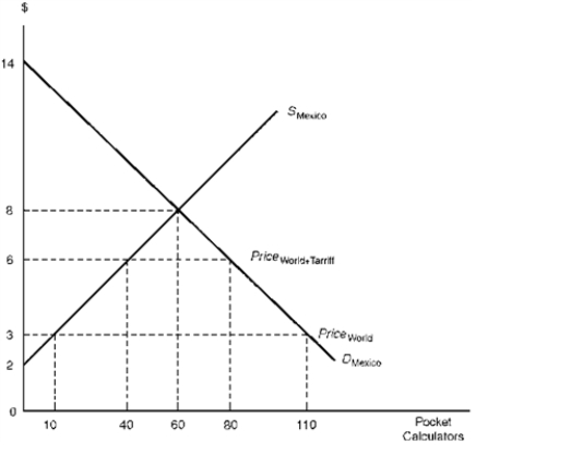 <strong>Figure 4.1 illustrates the demand and supply schedules for pocket calculators in Mexico, a small nation that is unable to affect the world price. Figure 4.1. Import Tariff Levied by a Small Country -Consider Figure 4.1.In the absence of trade, Mexico produces and consumes</strong> A) 10 calculators. B) 40 calculators. C) 60 calculators. D) 80 calculators.