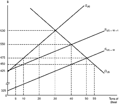 <strong>Assume the United States is a large consumer of steel that is able to influence the world price. Its demand and supply schedules are respectively denoted by DU.S. and SU.S. in Figure 4.2. The overall (United States plus world) supply schedule of steel is denoted by SU.S.+W. Figure 4.2. Import Tariff Levied by a Large Country ? -According to Figure 4.2, the tariff changes the overall welfare of the United States by</strong> A) rising by $250. B) rising by $500. C) falling by $250. D) falling by $500.