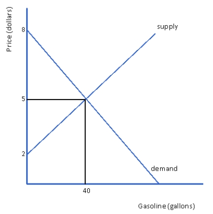 <strong>Figure 4.3 Domestic Market for Gasoline in the United States Figure 4.3 represents the domestic market for gasoline in the United States.What is the consumer surplus in this market?</strong> A) 60 gallons of gasoline B) $120 C) $60 D) $3