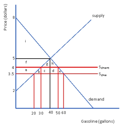 <strong>Figure 4.4 Market for Gasoline in a Small Nation? ? ? -Figure 4.4 represents the market for gasoline in a small nation.The free trade world price of gasoline is $3.50.Suppose this small nation imposes a tariff on gasoline of $.50 per gallon.The change in producer surplus would be</strong> A) $15. B) $12.50. C) $47.50. D) $57.50.