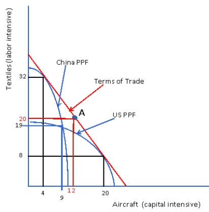 <strong>Figure 1. An Example of China-U.S. Trade Possibilities Considering Figure 1, which of the following would be true?</strong> A) China has more of both labor and capital than the U.S. B) The U.S. has more of both labor and capital than China. C) The U.S. is relatively capital abundant and China is relatively labor abundant. D) The U.S. is relatively labor abundant and China is relatively capital abundant.