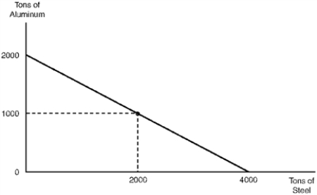 <strong>Figure 2.1. Production Possibilities Frontier -Referring to Figure 2.1, the relative cost of steel in terms of aluminum is</strong> A) 4.0 tons. B) 2.0 tons. C) 0.5 tons. D) 0.25 tons.