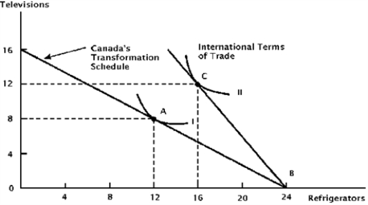 <strong>Figure 2.2. Canadian Trade Possibilities Consider Figure 2.2.In the absence of trade, Canada would produce and consume</strong> A) 8 televisions and 16 refrigerators. B) 12 televisions and 16 refrigerators. C) 8 televisions and 12 refrigerators. D) 12 televisions and 8 refrigerators.