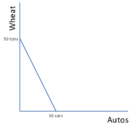 <strong>Figure 2.3 Production Possibilities Frontier In Figure 2.3, one ton of wheat can be produced at a cost of</strong> A) one and two-thirds cars. B) two and one-third cars. C) three fifths of a car. D) three sevenths of a car.