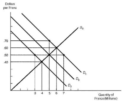 <strong>Figure 15.1 shows the market for the Swiss franc. In the figure, the initial demand for marks and supply of marks are depicted by D0 and S0 respectively. Figure 15.1. The Market for the Swiss Franc ? -Refer to Figure 15.1.Suppose that the United States increases its imports from Switzerland, resulting in a rise in the demand for francs from D<sub>0</sub> to D<sub>1</sub>.Other things equal, under a floating exchange rate system, the new equilibrium exchange rate would be</strong> A) $0.40 per franc. B) $0.50 per franc. C) $0.60 per franc. D) $0.70 per franc.