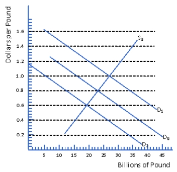 <strong>Figure 15.2 Market for the British Pound Refer to Figure 15.2.Suppose that the United States increases its imports from England.Other things equal, under a floating exchange rate system the new equilibrium exchange rate would be</strong> A) $0.40 per pound. B) $0.60 per pound. C) $0.80 per pound. D) $1 per pound.