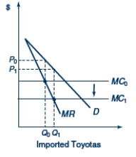 <strong>Figure 13.1. U.S. market for Imported Toyotas In Figure 13.1, D represents the U.S.demand curve for Toyotas and MC<sub>0</sub> represents the marginal cost of producing Toyotas.Assume that Toyota behaves like a monopolist in the U.S.market.A shift in the marginal cost curve from MC<sub>0</sub> to MC<sub>1</sub> leads to</strong> A) a complete pass-through of the depreciation of the dollar. B) a complete pass-through of the appreciation of the dollar. C) a partial pass-through of the depreciation of the dollar. D) a partial pass-through of the appreciation of the dollar.