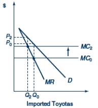 <strong>Figure 13.2. The U.S. Market for Imported Toyotas In Figure 13.2, D represents the U.S.demand curve for Toyotas and MC<sub>0</sub> represents the marginal cost of producing Toyotas.A shift in the marginal cost curve from MC<sub>0</sub> to MC<sub>2</sub> represents</strong> A) an appreciation of the dollar relative to the yen. B) a depreciation of the yen relative to the dollar. C) a depreciation of the dollar relative to the yen. D) neither an appreciation nor a depreciation of the dollar relative to the yen.