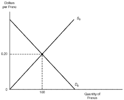 <strong> Figure 12.1 The Market for Francs Refer to Figure 12.1.If Switzerland experienced a disastrous wheat-crop failure, leading to additional wheat imports from the United States, there would occur an</strong> A) increase in the supply of francs and an appreciation of the dollar. B) increase in the supply of francs and a depreciation of the dollar. C) increase in the demand for francs and a depreciation of the dollar. D) increase in the demand for francs and an appreciation of the dollar.
