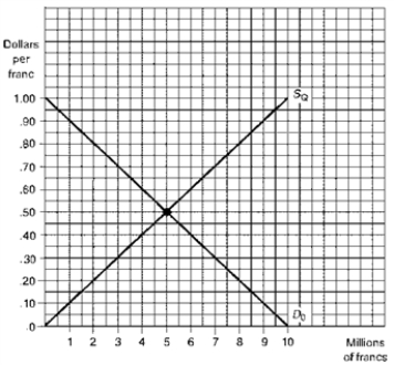 <strong>Figure 11.1. Supply and Demand Schedules of Francs Refer to Figure 11.1.At the equilibrium exchange rate of ____ per franc, ____ francs will be purchased at a total dollar cost of ____.</strong> A) $.50, 5 million, $2.5 million B) $.50, 5 million, $1.5 million C) $.70, 3 million, $2.1 million D) $.70, 7 million, $4.9 million