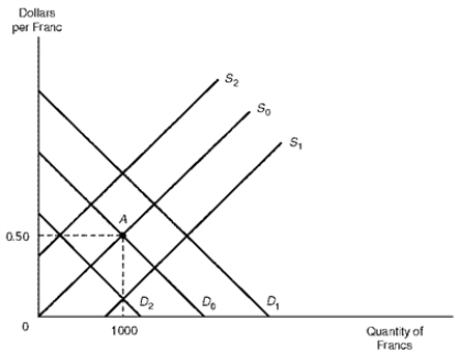 <strong>Figure 11.2. Market for Francs Refer to Figure 11.2.A shift in the demand for francs from D<sub>0</sub> to D<sub>2</sub>, or a shift in the supply of francs from S<sub>0</sub> to S<sub>1</sub>, would result in a(n)</strong> A) depreciation in the dollar against the franc. B) appreciation in the dollar against the franc. C) no change in the dollar/franc exchange rate. D) appreciation in the franc against the dollar.