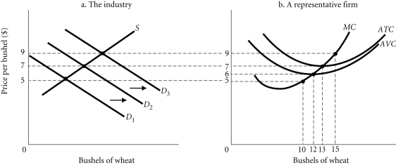 <strong>Refer to the information provided in Figure 9.2 below to answer the question(s) that follow. Figure 9.2 Refer to Figure 9.2. In the $6-$7 price range, the firm will</strong> A) shut down. B) continue to operate but at a loss. C) break even. D) earn a profit.