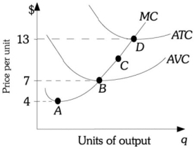 Refer to the information provided in Figure 9.3 below to answer the question(s) that follow.   Figure 9.3 -Refer to Figure 9.3. This firm's ________ point corresponds to point B.