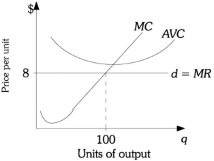 Refer to the information provided in Figure 9.4 below to answer the question(s) that follow. Figure 9.4 -Refer to Figure 9.4. In the short run, if economic conditions do not change, this firm should produce ________ units of output and will earn a total revenue ________.