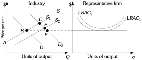 Refer to the information provided in Figure 9.7 below to answer the question(s) that follow. Figure 9.7 -Refer to Figure 9.7. Industry demand is initially D1 and industry supply is initially S1 in this increasing cost industry. If demand increases to D2, then in the long run the industry will