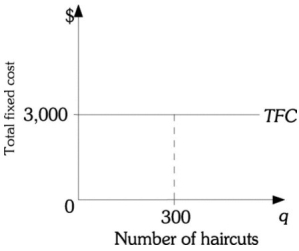 <strong>Refer to the information provided in Figure 8.2 below to answer the question(s) that follow. Figure 8.2 Refer to Figure 8.2 above. The total fixed costs for The Barber Shop are $3,000. If The Barber Shop produces 300 haircuts, the average fixed costs are</strong> A) $0.20. B) $5. C) $10. D) $100.