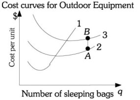 Refer to the information provided in Figure 8.6 below to answer the question(s) that follow. Figure 8.6 -Refer to Figure 8.6. Average fixed cost is represented by
