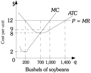 Refer to the information provided in Figure 8.8 below to answer the question(s) that follow. Figure 8.8 -Refer to Figure 8.8. This farmer's profit-maximizing level of output is ________ units of output.